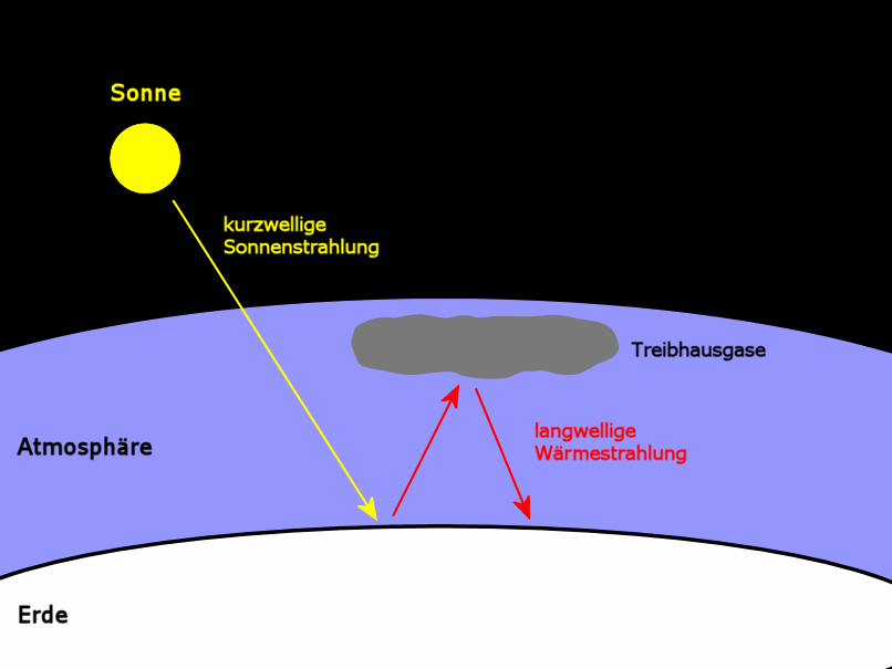 Der Treibhauseffekt: Die von der Sonne ausgesandte, kurzwellige Strahlung durchdringt zum gro&szlig;en
                                Teil die Erdatmosph&auml;re und erw&auml;rmt den Erdboden. Dieser sendet nun W&auml;rmestrahlung mit
                                einer wesentlich h&ouml;heren Wellenl&auml;nge aus, die die Atmosph&auml;re nicht durchdringen kann,
                                weil sie von den Treibhausgasen gestreut wird. Dadurch bleibt ein hoher Teil der Energie in der
                                Atmosph&auml;re zur&uuml;ck und sorgt so f&uuml;r die Erw&auml;rmung der Erde. &copy; 2005 PhysikX.de